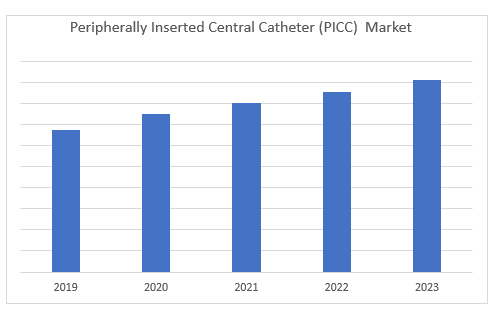 Peripherally Inserted Central Catheter (PICC) Market Size 2019-2023